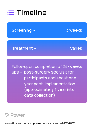 Comprehensive Oncology Rehabilitation and Exercise (CORE) Program 2023 Treatment Timeline for Medical Study. Trial Name: NCT04594473 — N/A