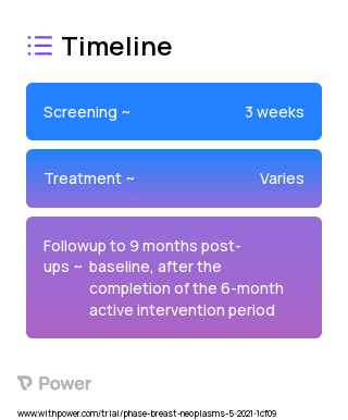 Internet-Based Intervention 2023 Treatment Timeline for Medical Study. Trial Name: NCT04906200 — N/A