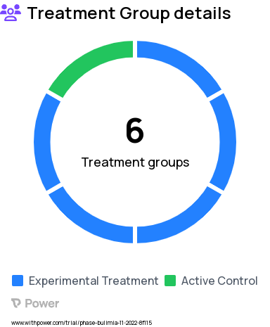 Bulimia Research Study Groups: Base BT + Skills Monitoring On + Automated Reminder Messages, Base BT (Skills Monitoring Off + No Micro-Interventions), Base BT + Skills Monitoring On + No Micro-Interventions, Base BT + Skills Monitoring On + JITAIs, Base BT + Skills Monitoring Off + Automated Reminder Messages, Base BT + Skills Monitoring Off + JITAIs