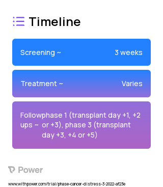 Aromatherapy Inhaler 2023 Treatment Timeline for Medical Study. Trial Name: NCT05302583 — N/A
