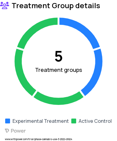 Cannabis Use Disorder Research Study Groups: Psychosis patients with cannabis use (Non-abstinent), Non-Psychiatric controls with cannabis use (Abstinent), Non-Psychiatric controls with cannabis use (Non-abstinent), Non-Psychiatric Controls without cannabis use, Psychosis patients with cannabis use (Abstinent)