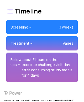 Glucose Challenge 2023 Treatment Timeline for Medical Study. Trial Name: NCT05216042 — N/A