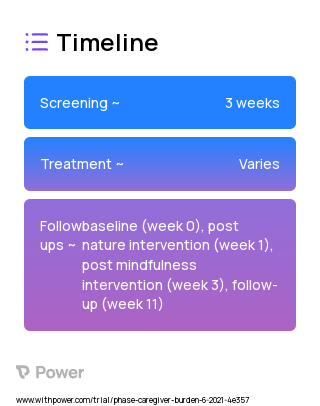 Nature+Mindfulness 2023 Treatment Timeline for Medical Study. Trial Name: NCT04846790 — N/A