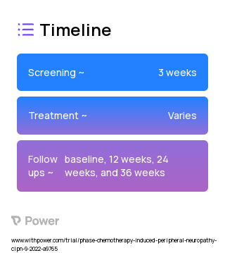 Internet delivered pain coping skills training (Behavioral Intervention) 2023 Treatment Timeline for Medical Study. Trial Name: NCT05556447 — N/A