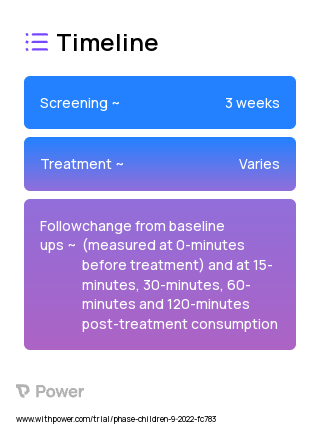 Fat-free milk (Dairy Product) 2023 Treatment Timeline for Medical Study. Trial Name: NCT05767983 — N/A