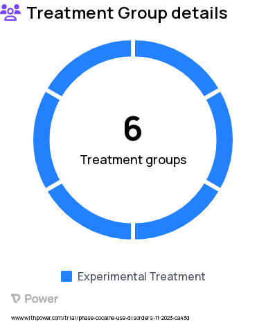 Cocaine Use Disorder Research Study Groups: dmPFC then dlPFC then sham iTBS, dlPFC then sham iTBS then dmPFC, sham iTBS then dlPFC then dmPFC, dlPFC then dmPFC then Sham iTBS, dmPFC then sham iTBS then dlPFC, shami iTBS then dmPFC then dl PFC