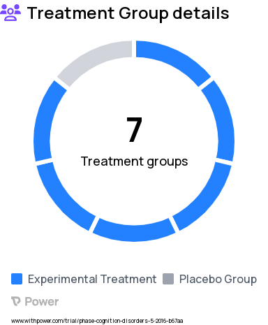 Cognitive Impairment Research Study Groups: Sham TES + Cognitively based intervention, Cognitively based intervention, Active TES, Sham TES, Cognitively based interventions, Active TES, Sham TES, Active and Sham TES, Active TES + Cognitively based intervention