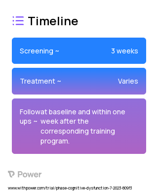 Adaptive cognitive training (Behavioural Intervention) 2023 Treatment Timeline for Medical Study. Trial Name: NCT05948930 — N/A