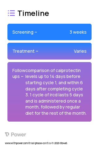 Fasting Mimicking Diet (Other) 2023 Treatment Timeline for Medical Study. Trial Name: NCT03615690 — N/A