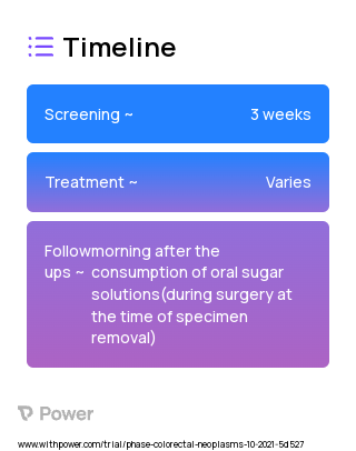 Fructose Uptake by Primary Human Colorectal Tumors (Other) 2023 Treatment Timeline for Medical Study. Trial Name: NCT05136092 — N/A