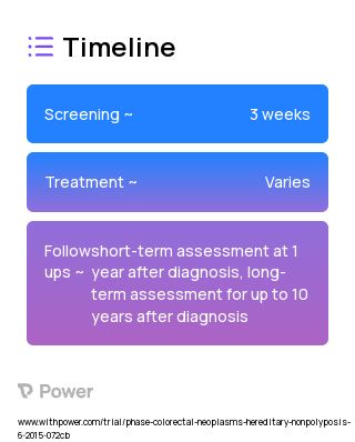 Enhanced Screening Strategy (Genetic Testing) 2023 Treatment Timeline for Medical Study. Trial Name: NCT02494791 — N/A