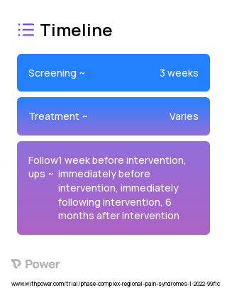 Repetitive transcranial magnetic stimulation (Non-invasive Brain Stimulation) 2023 Treatment Timeline for Medical Study. Trial Name: NCT05197959 — N/A