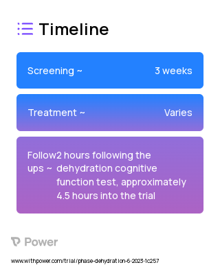 Dehydration and Rehydration Arm 2023 Treatment Timeline for Medical Study. Trial Name: NCT05916183 — N/A