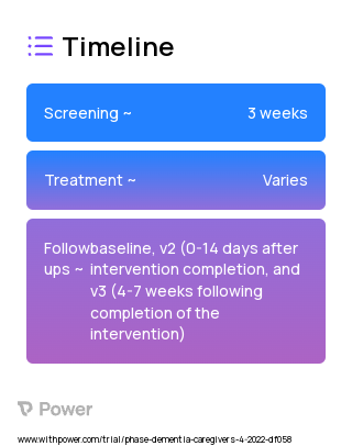 Cereset Research (Neuromodulation) 2023 Treatment Timeline for Medical Study. Trial Name: NCT05209438 — N/A