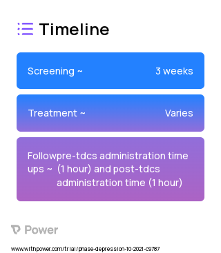 Transcranial direct current stimulation (tDCS) (Brain Stimulation) 2023 Treatment Timeline for Medical Study. Trial Name: NCT05188248 — N/A