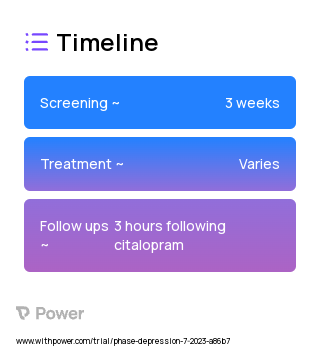 Citalopram (Selective Serotonin Reuptake Inhibitor) 2023 Treatment Timeline for Medical Study. Trial Name: NCT05957094 — N/A