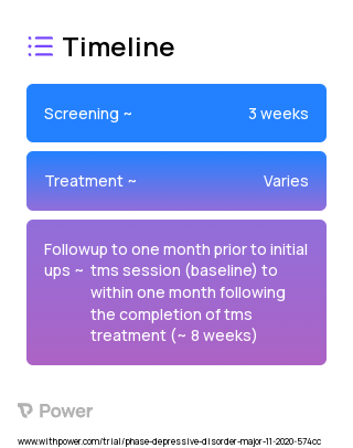 rTMS therapy (Behavioural Intervention) 2023 Treatment Timeline for Medical Study. Trial Name: NCT04581902 — N/A