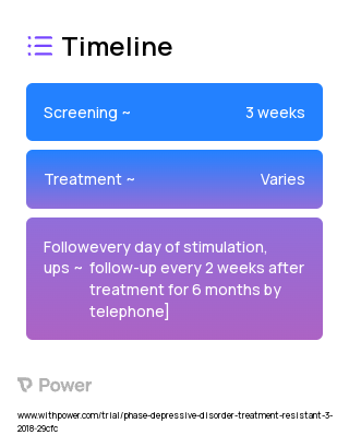 Intermittent Theta-Burst Stimulation (iTBS) (Brain Stimulation) 2023 Treatment Timeline for Medical Study. Trial Name: NCT03680781 — N/A