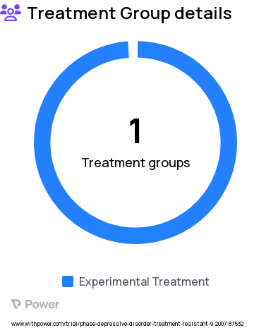 Major Depressive Disorder Research Study Groups: Synergy, Epidural cortical stimulation