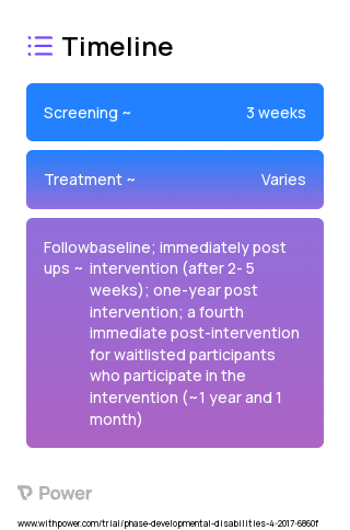 Imitation-based Dog Assisted Intervention 2023 Treatment Timeline for Medical Study. Trial Name: NCT03462407 — N/A