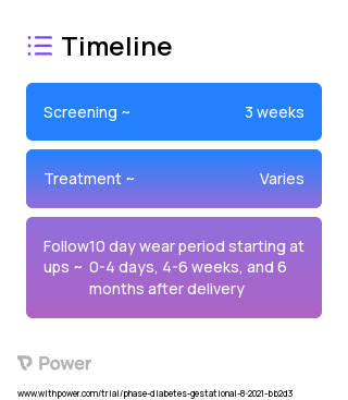 2-hour 75-g oral glucose tolerance test 2023 Treatment Timeline for Medical Study. Trial Name: NCT04521712 — N/A