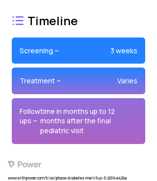 Early Intervention 2023 Treatment Timeline for Medical Study. Trial Name: NCT03781973 — N/A