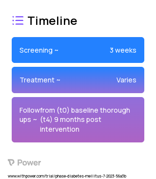 CB Sleep 2023 Treatment Timeline for Medical Study. Trial Name: NCT05823142 — N/A
