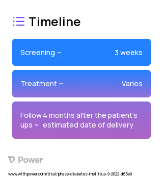 Behavioral Science-Informed Intervention (Behavioral Intervention) 2023 Treatment Timeline for Medical Study. Trial Name: NCT05543265 — N/A