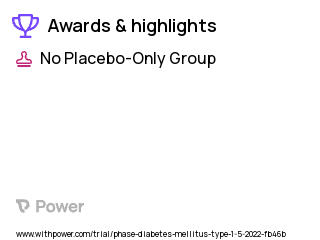 Type 1 Diabetes Clinical Trial 2023: SMA Visits Highlights & Side Effects. Trial Name: NCT05431686 — N/A