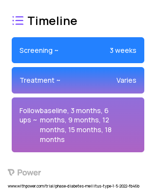 SMA Visits 2023 Treatment Timeline for Medical Study. Trial Name: NCT05431686 — N/A