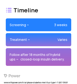MiniMed 670G system (Insulin Delivery System) 2023 Treatment Timeline for Medical Study. Trial Name: NCT03215914 — N/A