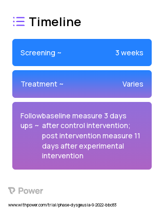 Control 2023 Treatment Timeline for Medical Study. Trial Name: NCT05819073 — N/A