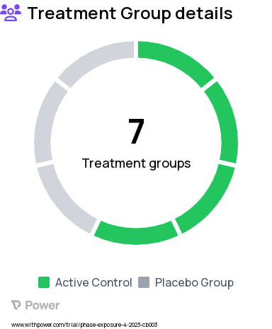 Exposure Research Study Groups: Zone 2 Control, Intermittent Fasting Control, Plasma Donation, Zone 2 Training, Intermittent Fasting, Blood Donation, Blood/Plasma Control