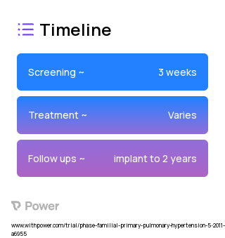 Model 10642 Implantable Intravascular Catheter (Implantable Device) 2023 Treatment Timeline for Medical Study. Trial Name: NCT01321073 — N/A