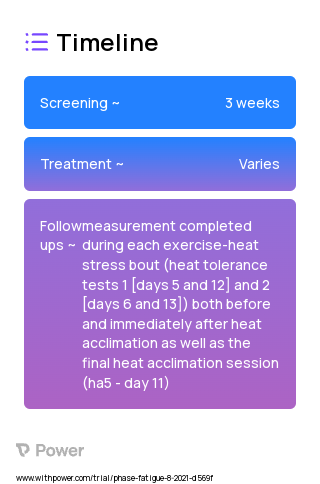 Acute and Chronic Exercise-Heat Stress 2023 Treatment Timeline for Medical Study. Trial Name: NCT05678738 — N/A