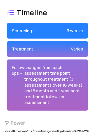 Behavioral Therapy for Eating Disorders 2023 Treatment Timeline for Medical Study. Trial Name: NCT04625959 — N/A