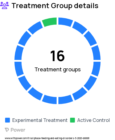 Bulimia Research Study Groups: Base BT, Base BT + Distress Tolerance, Base BT + Emotion Regulation, Base BT + Mindful Awareness, Base BT + Values, Base BT + Distress Tolerance and Emotion Modulation, Base BT + Distress Tolerance and Mindful Awareness, Base BT + Distress Tolerance and Values, Base BT + Emotion Modulation and Mindful Awareness, Base BT + Mindful Awareness and Values, Base BT + Emotion Modulation and Values, Base BT + EM, DT, MA, Base BT + DT, ER, and V, Base BT + DT, MA, and V, Base BT + ER, MA, and V, Base BT + ER, MA, V, DT