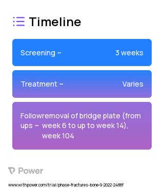 Dorsal Spanning Bridge Plate Fixation (Procedure) 2023 Treatment Timeline for Medical Study. Trial Name: NCT05578612 — N/A