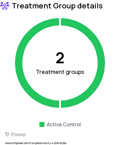 Early Mobilization Research Study Groups: Control, WalkMORE group