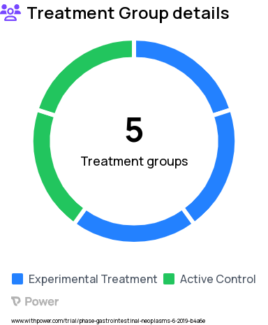 Gastrointestinal Cancer Research Study Groups: Activity 2: eSym Build, Activity 1: Stakeholder Feedback, Activity 4: eSyM+ Participants, Activity 3: Pilot Test eSyM App, Activity 4: eSyM- Participants