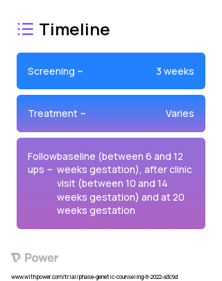Genetic Counseling 2023 Treatment Timeline for Medical Study. Trial Name: NCT05360095 — N/A