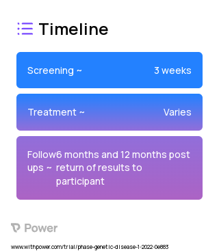 Genome Informed Risk Assessment (GIRA) report (Genetic Testing) 2023 Treatment Timeline for Medical Study. Trial Name: NCT05277116 — N/A