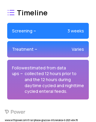 Time-of-day of enteral nutrition provision (daytime first) (Dietary Supplement) 2023 Treatment Timeline for Medical Study. Trial Name: NCT04737200 — N/A