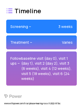 Cochlear implant (Procedure) 2023 Treatment Timeline for Medical Study. Trial Name: NCT05219474 — N/A