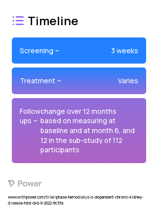 Thrice-Weekly Hemodialysis (Procedure) 2023 Treatment Timeline for Medical Study. Trial Name: NCT05465044 — N/A