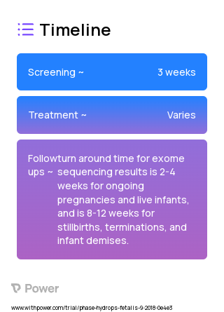 Exome sequencing (Genetic Testing) 2023 Treatment Timeline for Medical Study. Trial Name: NCT03412760 — N/A
