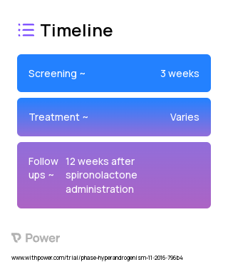 Spironolactone (Corticosteroid) 2023 Treatment Timeline for Medical Study. Trial Name: NCT01422759 — N/A