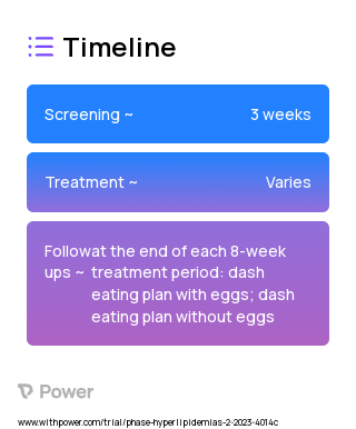 DASH eating plan with eggs (Other) 2023 Treatment Timeline for Medical Study. Trial Name: NCT05807334 — N/A