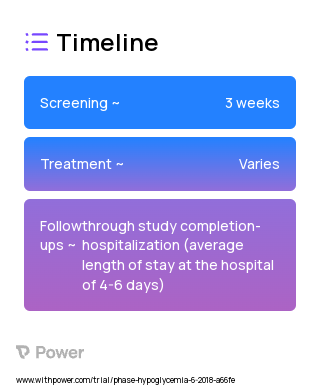 Intervention group (Continuous Glucose Monitroring and POC) 2023 Treatment Timeline for Medical Study. Trial Name: NCT03508934 — N/A