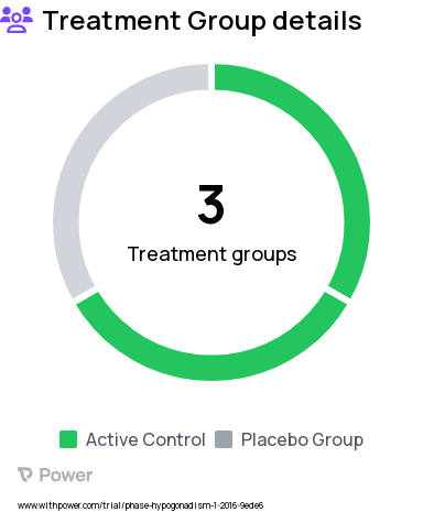 Low Testosterone Research Study Groups: Group 1: Acyline plus placebo (No Testosterone Add-Back), Group 2: Acyline plusTestosterone, Group 3: Acyline plus Testosterone plus Arimidex)